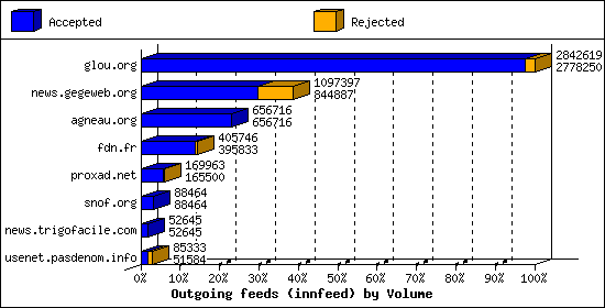 Outgoing feeds (innfeed) by Volume