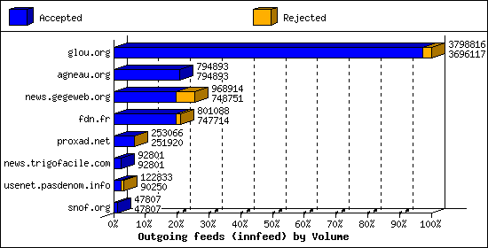 Outgoing feeds (innfeed) by Volume