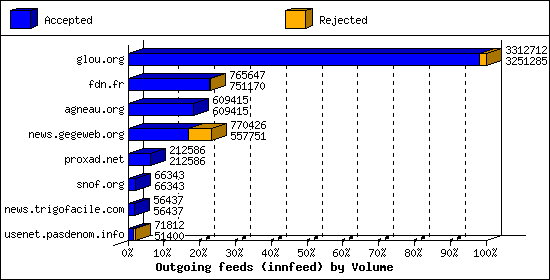 Outgoing feeds (innfeed) by Volume