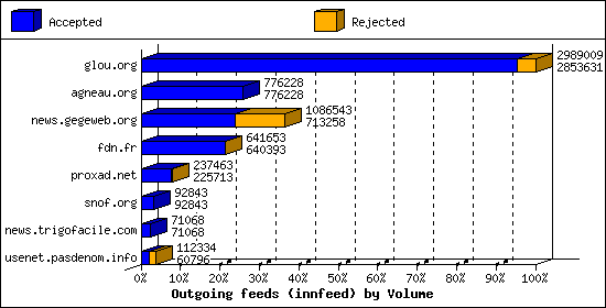 Outgoing feeds (innfeed) by Volume