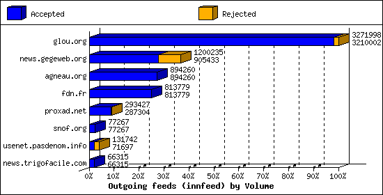 Outgoing feeds (innfeed) by Volume