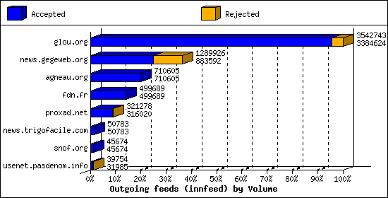 Outgoing feeds (innfeed) by Volume