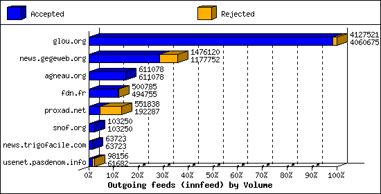 Outgoing feeds (innfeed) by Volume