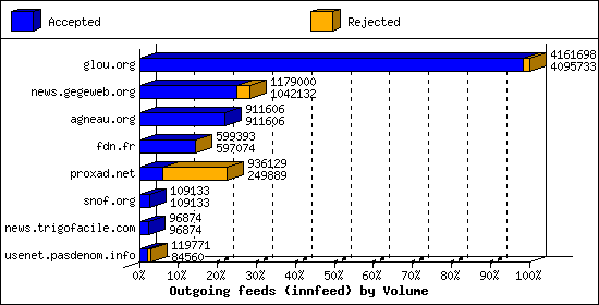 Outgoing feeds (innfeed) by Volume