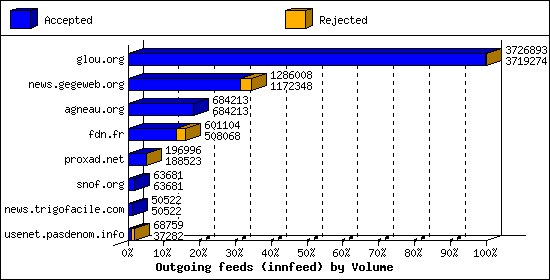 Outgoing feeds (innfeed) by Volume