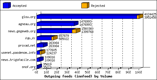 Outgoing feeds (innfeed) by Volume