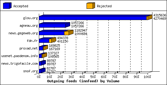 Outgoing feeds (innfeed) by Volume