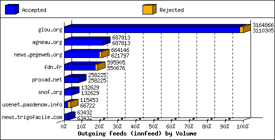 Outgoing feeds (innfeed) by Volume