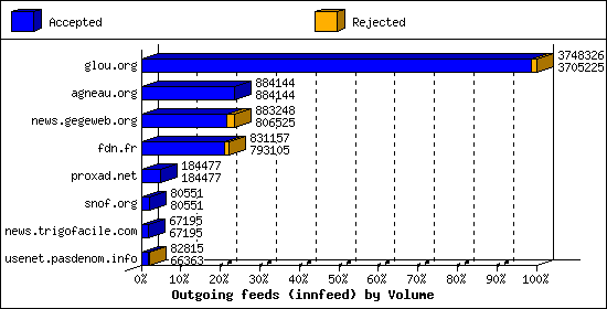 Outgoing feeds (innfeed) by Volume