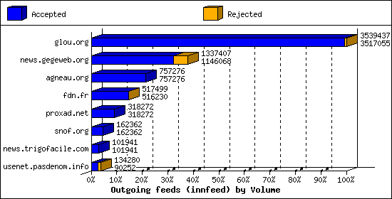 Outgoing feeds (innfeed) by Volume