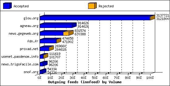 Outgoing feeds (innfeed) by Volume