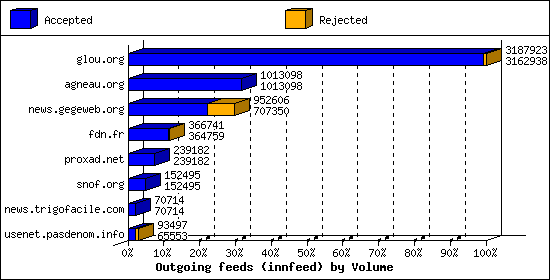 Outgoing feeds (innfeed) by Volume