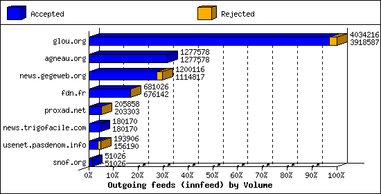 Outgoing feeds (innfeed) by Volume