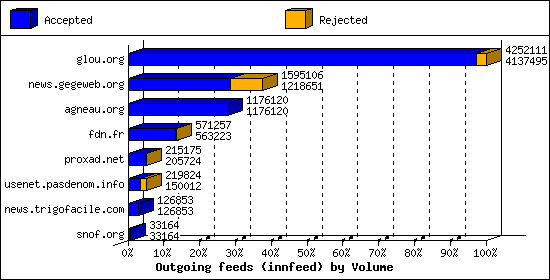 Outgoing feeds (innfeed) by Volume