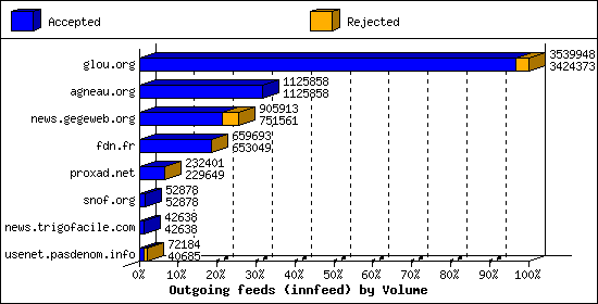 Outgoing feeds (innfeed) by Volume