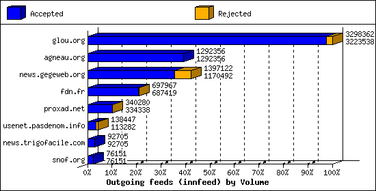 Outgoing feeds (innfeed) by Volume