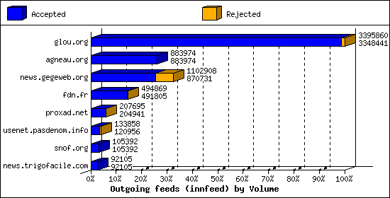 Outgoing feeds (innfeed) by Volume