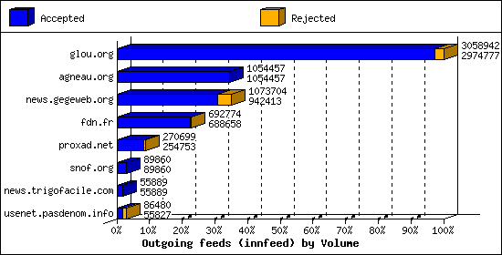 Outgoing feeds (innfeed) by Volume