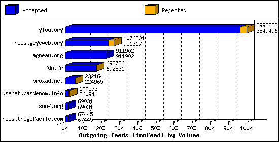 Outgoing feeds (innfeed) by Volume