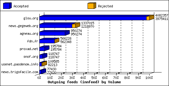 Outgoing feeds (innfeed) by Volume