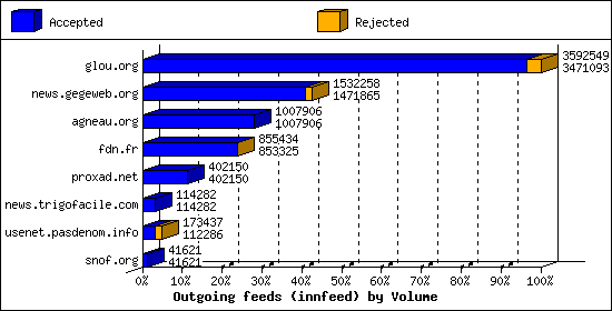 Outgoing feeds (innfeed) by Volume