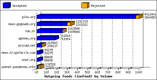 Outgoing feeds (innfeed) by Volume