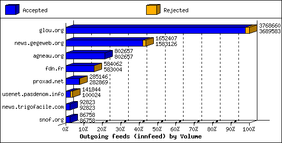 Outgoing feeds (innfeed) by Volume