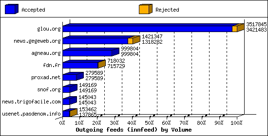 Outgoing feeds (innfeed) by Volume