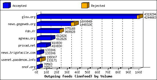 Outgoing feeds (innfeed) by Volume