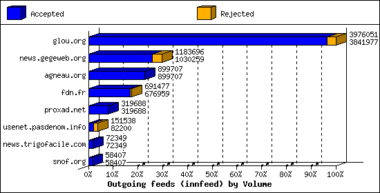 Outgoing feeds (innfeed) by Volume