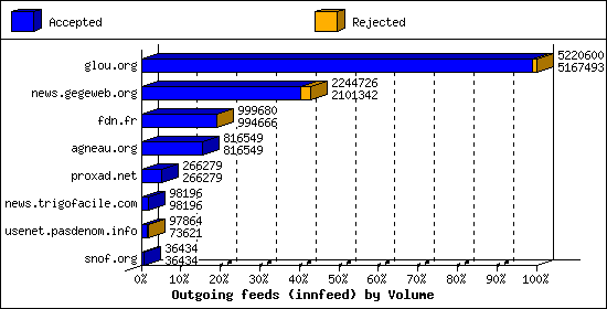 Outgoing feeds (innfeed) by Volume