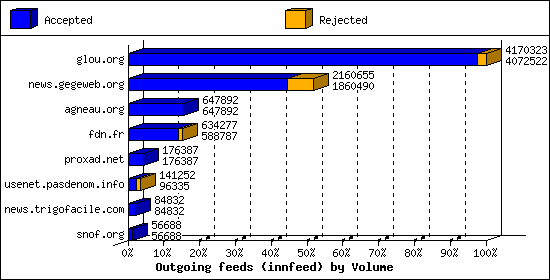 Outgoing feeds (innfeed) by Volume