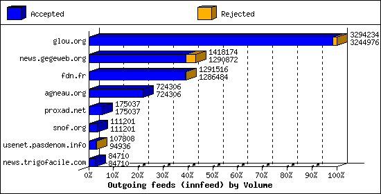 Outgoing feeds (innfeed) by Volume