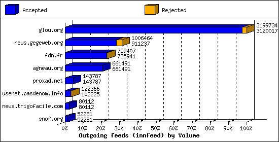 Outgoing feeds (innfeed) by Volume