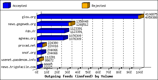 Outgoing feeds (innfeed) by Volume