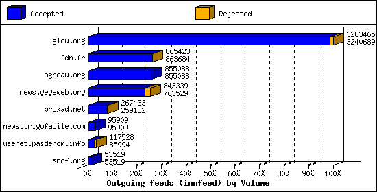 Outgoing feeds (innfeed) by Volume