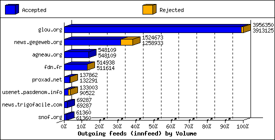 Outgoing feeds (innfeed) by Volume