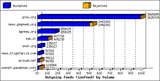 Outgoing feeds (innfeed) by Volume