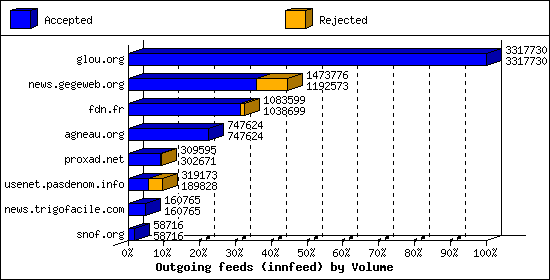 Outgoing feeds (innfeed) by Volume