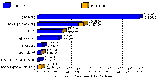 Outgoing feeds (innfeed) by Volume