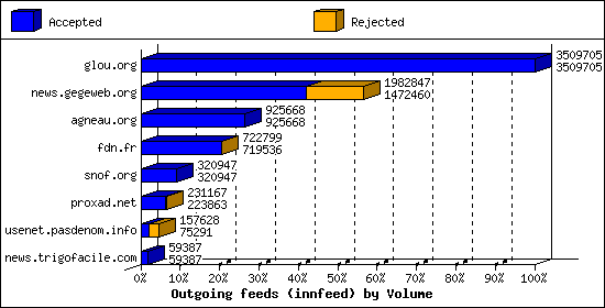 Outgoing feeds (innfeed) by Volume