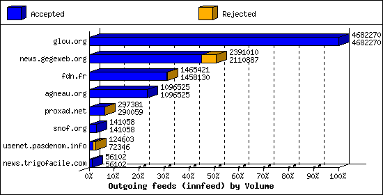 Outgoing feeds (innfeed) by Volume