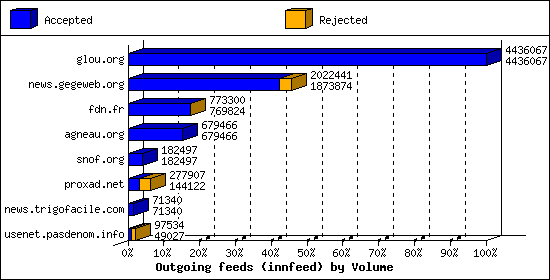 Outgoing feeds (innfeed) by Volume