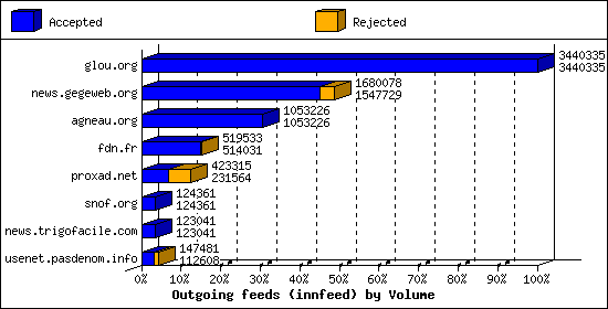 Outgoing feeds (innfeed) by Volume