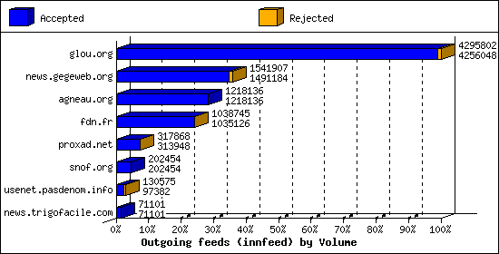 Outgoing feeds (innfeed) by Volume