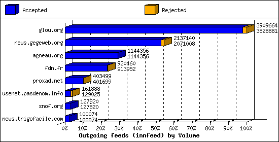 Outgoing feeds (innfeed) by Volume