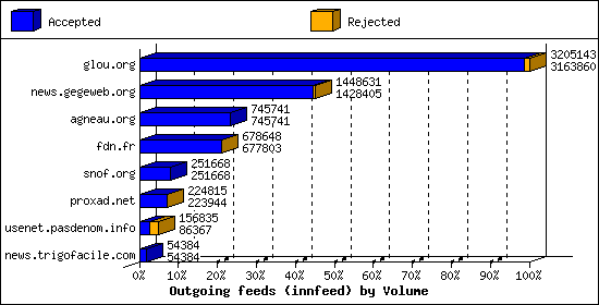 Outgoing feeds (innfeed) by Volume