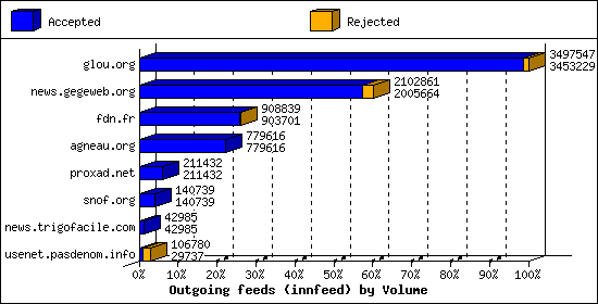 Outgoing feeds (innfeed) by Volume