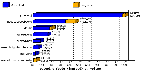 Outgoing feeds (innfeed) by Volume