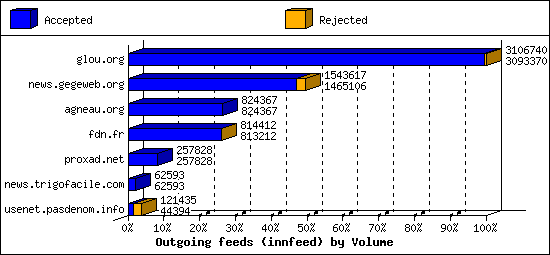 Outgoing feeds (innfeed) by Volume